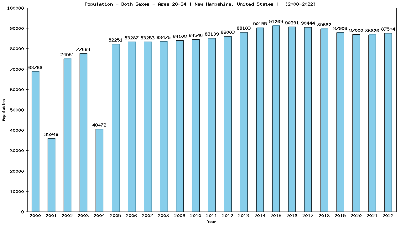 Graph showing Populalation - Male - Aged 20-24 - [2000-2022] | New Hampshire, United-states